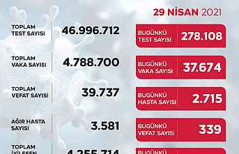 Vaka sayısı 40 binin altına düştü